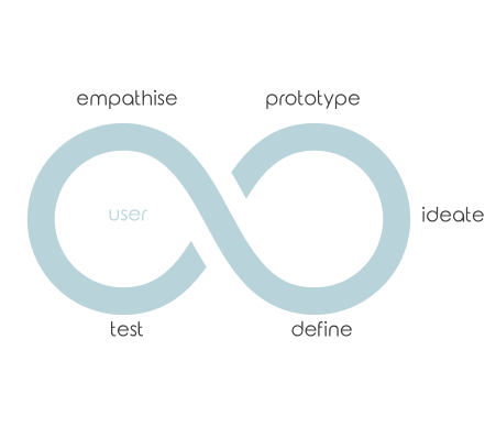 Infinity loop diagram illustrating the human-centered design thinking process with stages: empathize, define, ideate, prototype, and test, centered around the user.