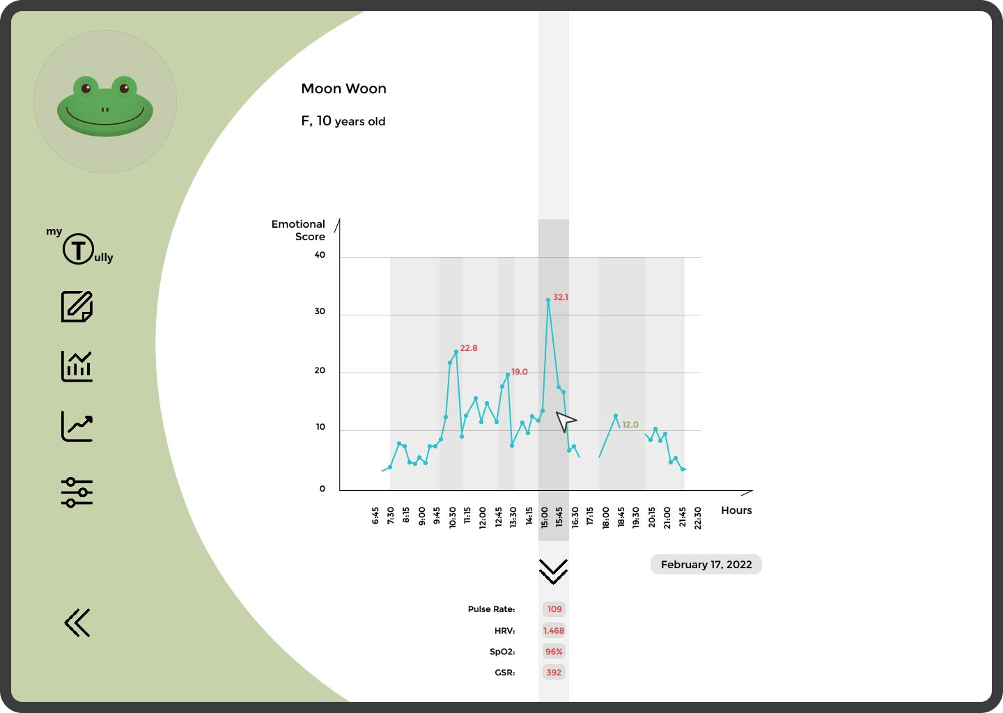 Tully app interface displaying emotional score data over time for 'Moon Woon', a 10-year-old user, with a detailed graph showing pulse rate, HRV, SpO2, and GSR metrics.